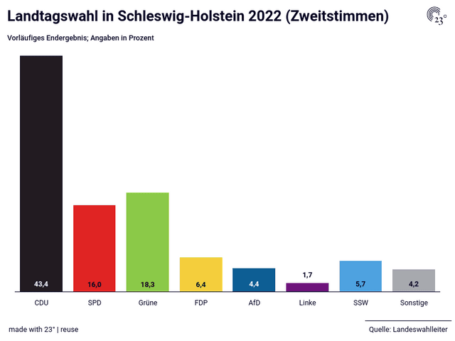 Landtagswahl in Schleswig-Holstein 2022