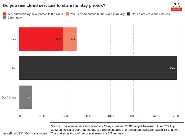 Do you use cloud services to store holiday photos?