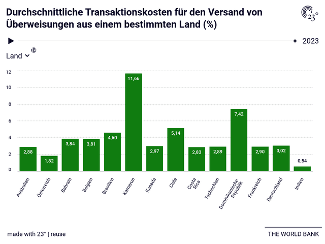 Durchschnittliche Transaktionskosten für den Versand von Überweisungen aus einem bestimmten Land (%)