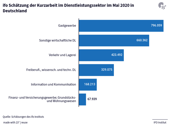 ifo Schätzung der Kurzarbeit im Dienstleistungssektor im Mai 2020 in Deutschland
