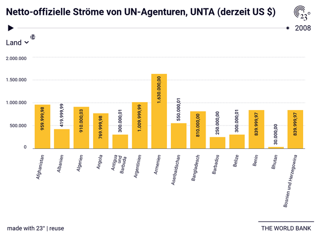 Netto-offizielle Ströme von UN-Agenturen, UNTA (derzeit US $)