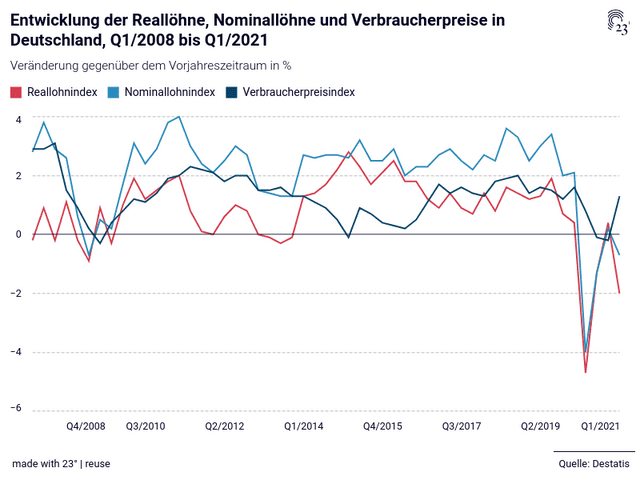 Entwicklung der Reallöhne, Nominallöhne und Verbraucherpreise in Deutschland, Q1/2008 bis Q1/2021