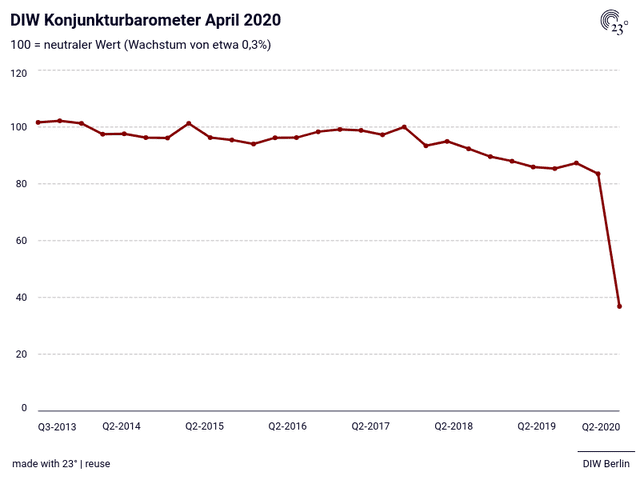 DIW Konjunkturbarometer April 2020