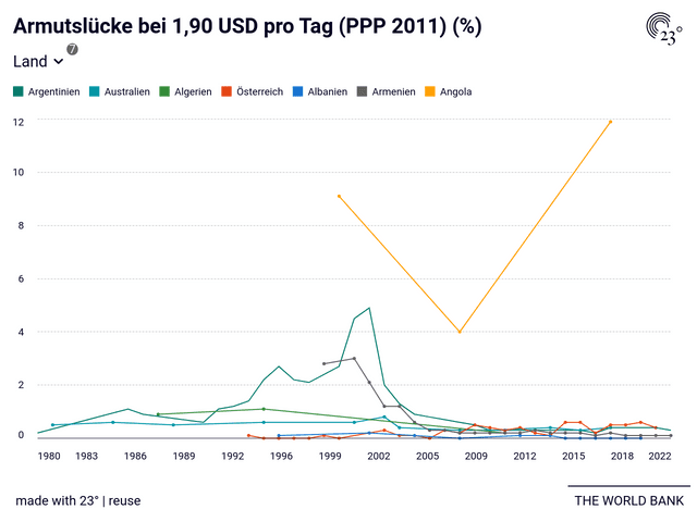 Armutslücke bei 1,90 USD pro Tag (PPP 2011) (%)