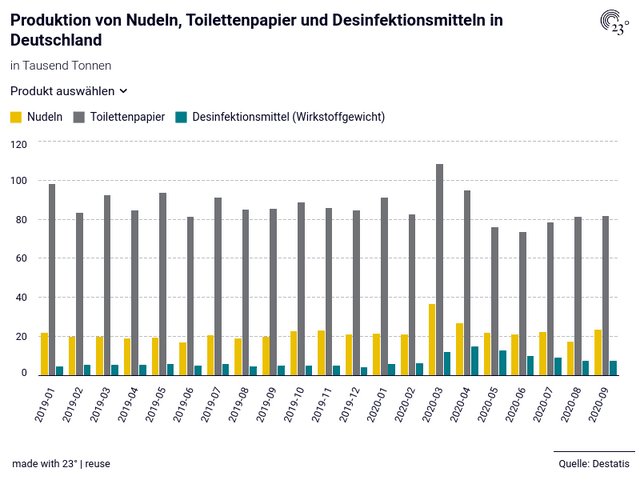 Produktion von Nudeln, Toilettenpapier und Desinfektionsmitteln in Deutschland