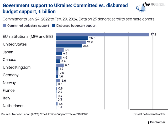 Government support to Ukraine: Committed vs. disbursed budget support, € billion