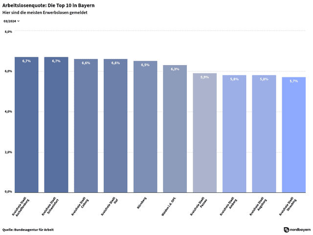 Arbeitslosenquote: Die Top 10 in Bayern