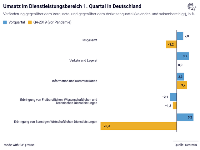 Umsatz im Dienstleistungsbereich 1. Quartal in Deutschland