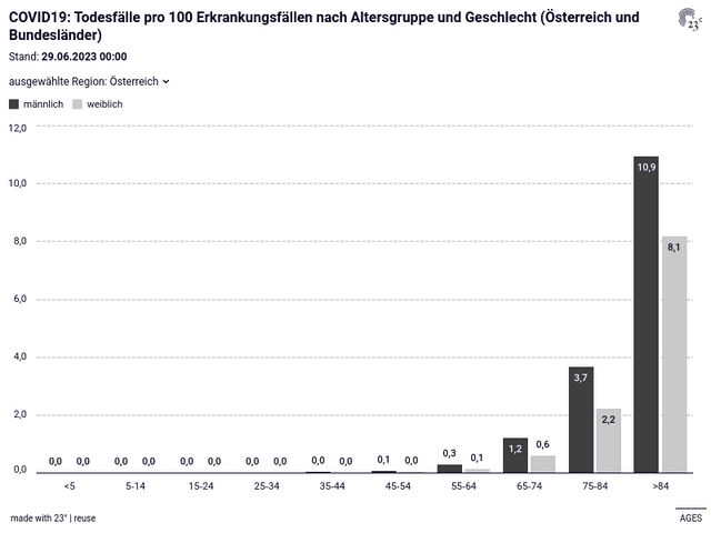 COVID19: Todesfälle pro 100 Erkrankungsfällen nach Altersgruppe und Geschlecht (Österreich und Bundesländer)