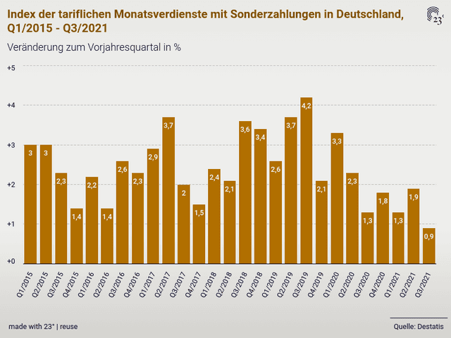 Index der tariflichen Monatsverdienste mit Sonderzahlungen in Deutschland, Q1/2015 - Q3/2021