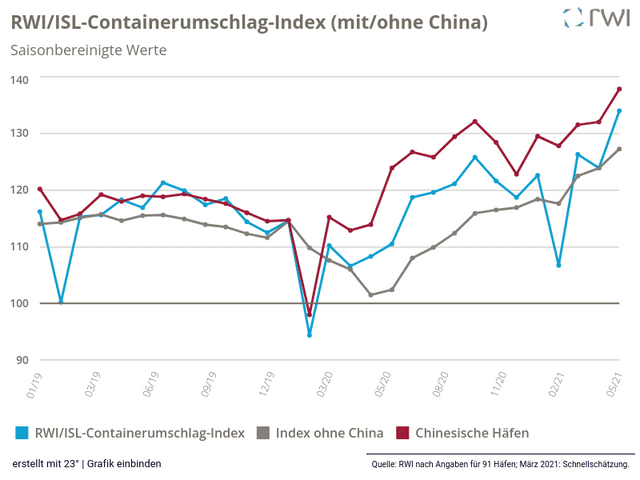 RWI/ISL-Containerumschlag-Index (mit/ohne China)