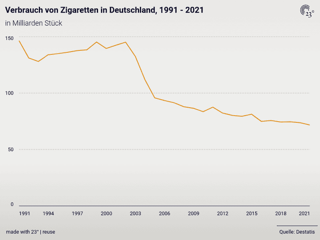 Verbrauch von Zigaretten in Deutschland, 1991 - 2021