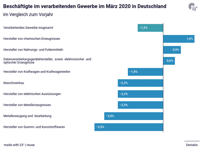 Beschäftigte im verarbeitenden Gewerbe im März 2020 in Deutschland