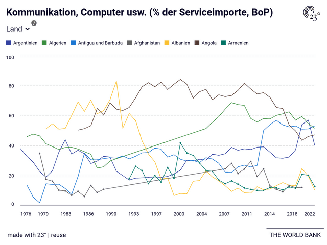 Kommunikation, Computer usw. (% der Serviceimporte, BoP)