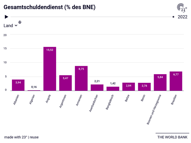 Gesamtschuldendienst (% des BNE)