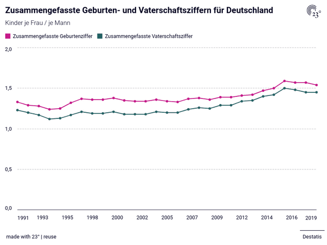 Zusammengefasste Geburten- und Vaterschaftsziffern für Deutschland