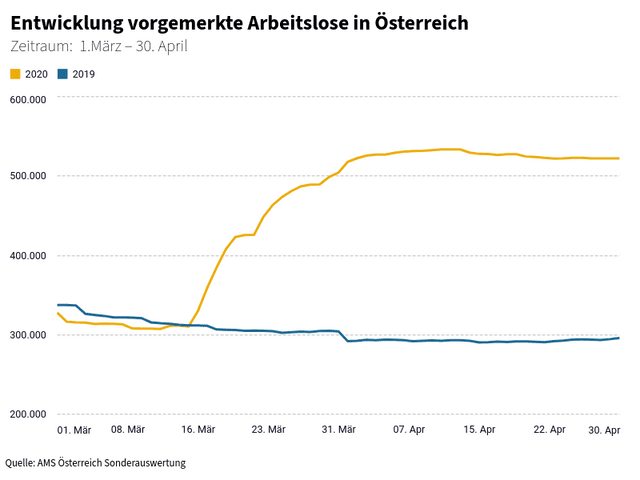 Entwicklung vorgemerkte Arbeitslose in Österreich