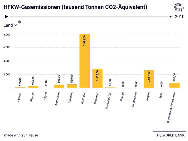 HFKW-Gasemissionen (tausend Tonnen CO2-Äquivalent)