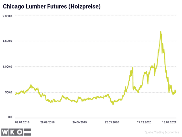 Chicago Lumber Futures (Holzpreise)