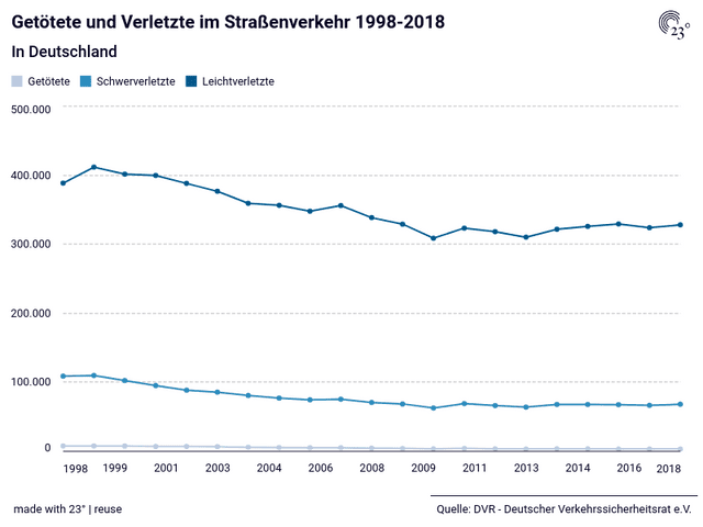 Getötete und Verletzte im Straßenverkehr 1998-2018
