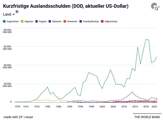 Kurzfristige Auslandsschulden (DOD, aktueller US-Dollar)