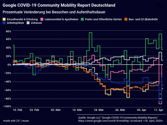 Google COVID-19 Community Mobility Report Deutschland