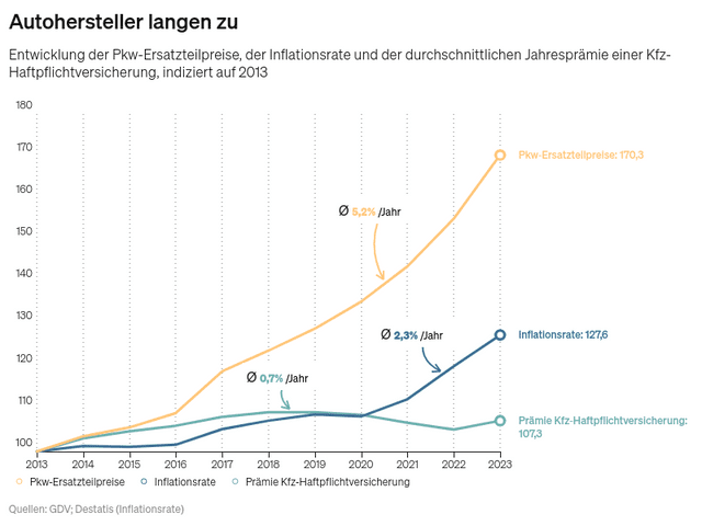 Grafik Ersatzteilpreise 2013-2023