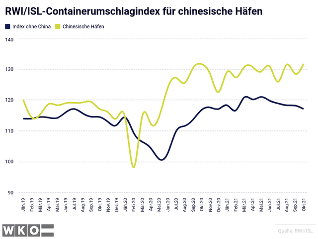 RWI/ISL-Containerumschlagindex für chinesische Häfen
