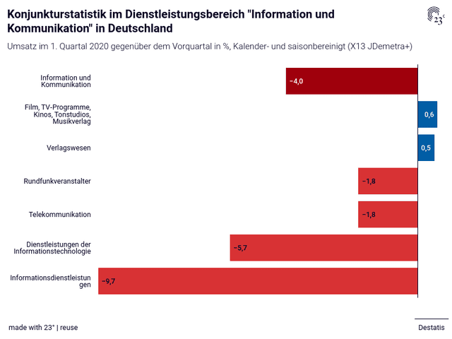 Konjunkturstatistik im Dienstleistungsbereich "Information und Kommunikation" in Deutschland