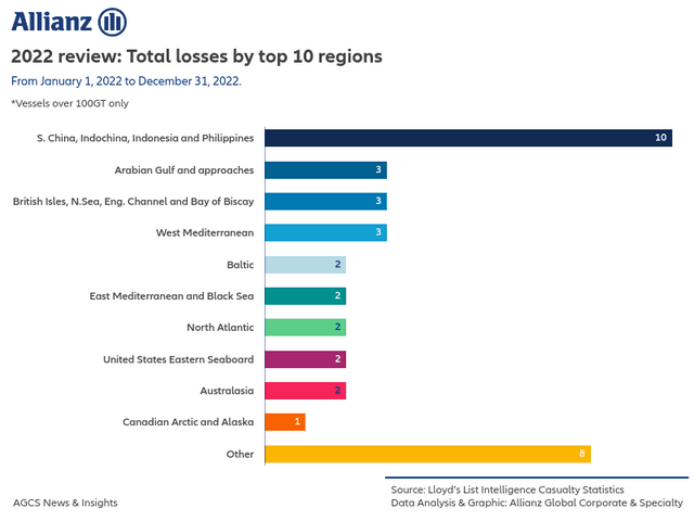 2022 review: Total losses by top 10 regions
