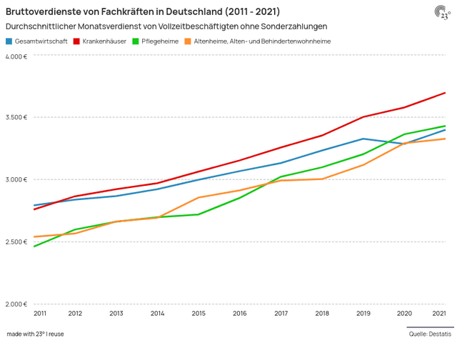 Bruttoverdienste von Fachkräften in Deutschland (2011 - 2021)