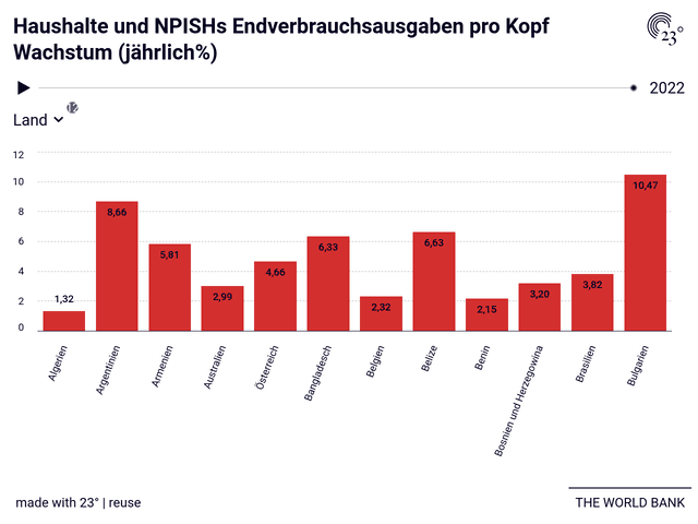 Haushalte und NPISHs Endverbrauchsausgaben pro Kopf Wachstum (jährlich%)