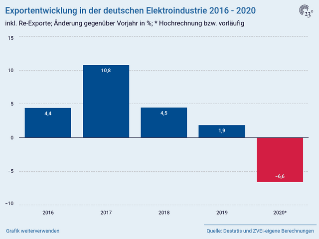 Exportentwicklung in der deutschen Elektroindustrie 2016 - 2020