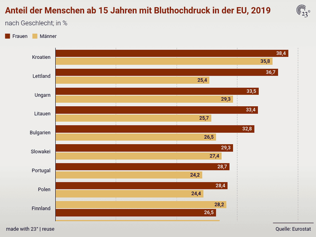 Anteil der Menschen ab 15 Jahren mit Bluthochdruck in der EU, 2019
