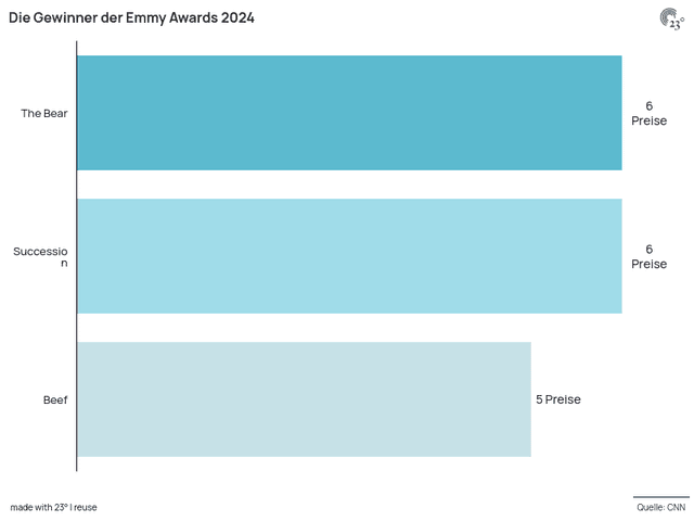 Emmy Awards: das sind die Gewinner