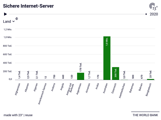 Sichere Internet-Server
