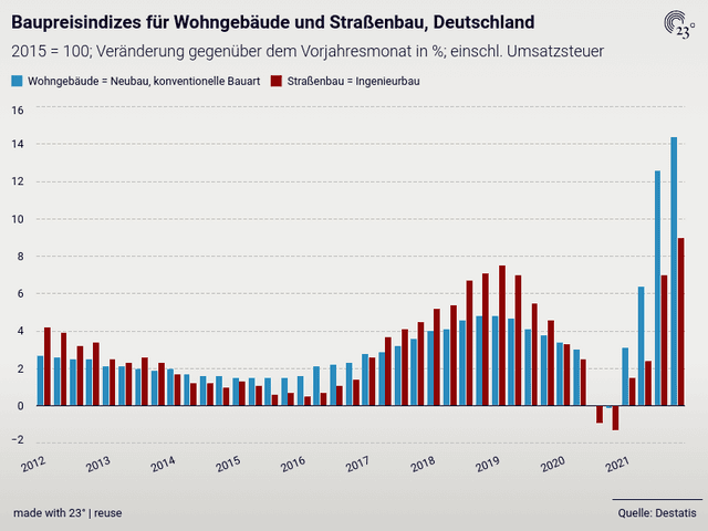 Baupreisindizes für Wohngebäude und Straßenbau, Deutschland