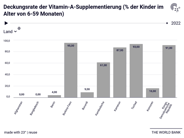 Deckungsrate der Vitamin-A-Supplementierung (% der Kinder im Alter von 6-59 Monaten)