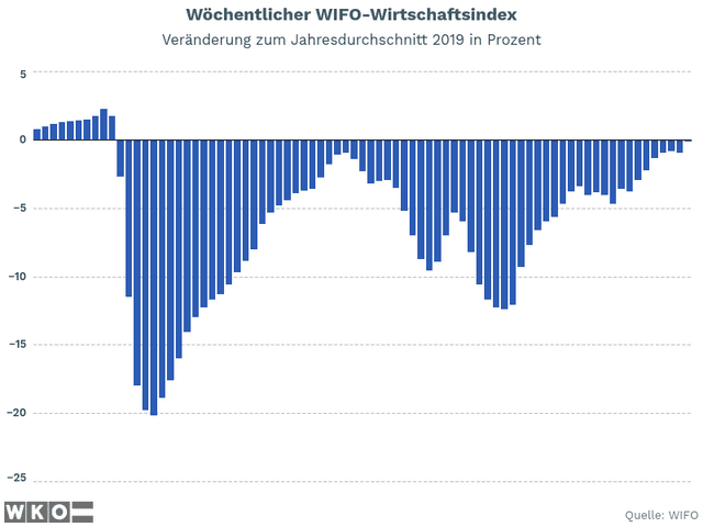 Wöchentlicher WIFO-Wirtschaftsindex