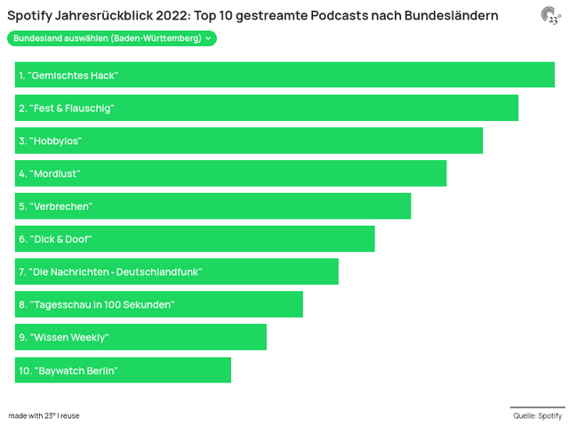 Spotify Jahresrückblick 2022: Top 10 gestreamte Podcasts nach Bundesländern