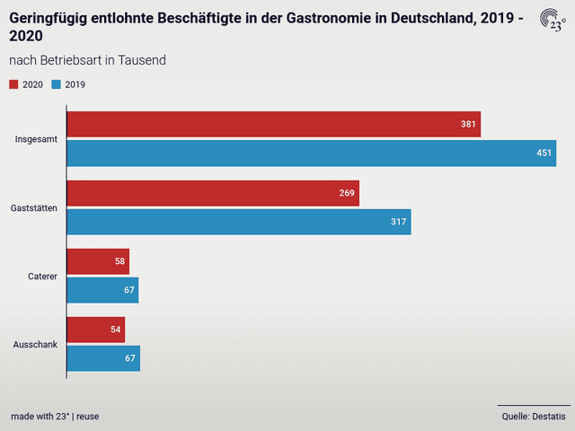 Geringfügig entlohnte Beschäftigte in der Gastronomie in Deutschland, 2019 - 2020