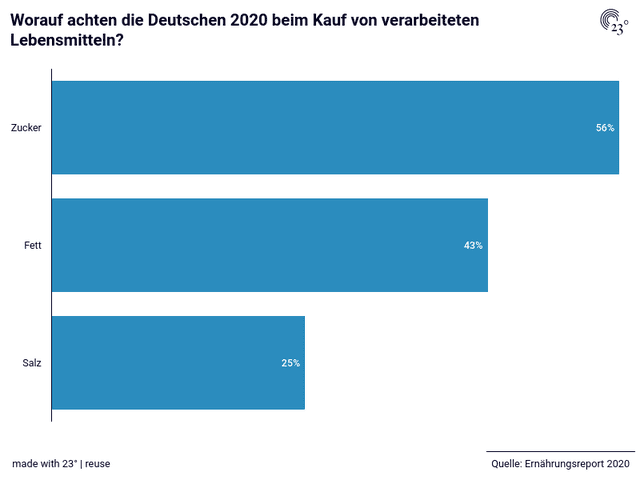 Worauf achten die Deutschen 2020 beim Kauf von verarbeiteten Lebensmitteln?