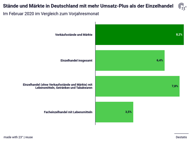 Stände und Märkte in Deutschland mit mehr Umsatz-Plus als der Einzelhandel