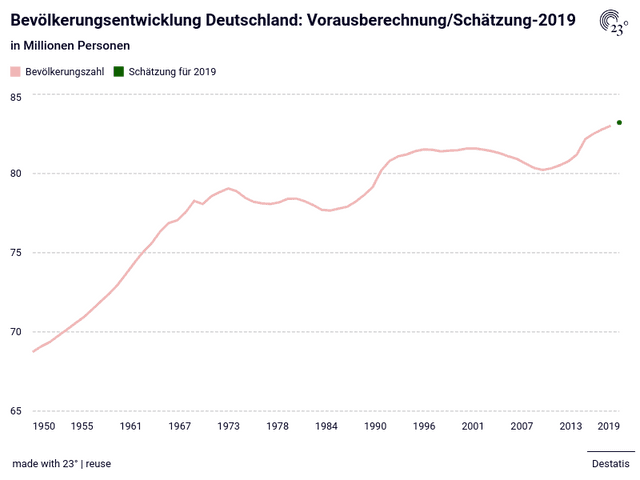 Bevölkerungsentwicklung Deutschland: Vorausberechnung/Schätzung-2019