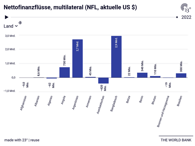 Nettofinanzflüsse, multilateral (NFL, aktuelle US $)
