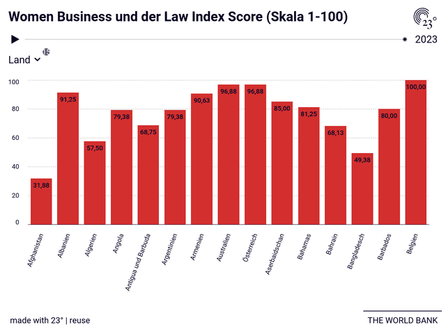 Women Business und der Law Index Score (Skala 1-100)