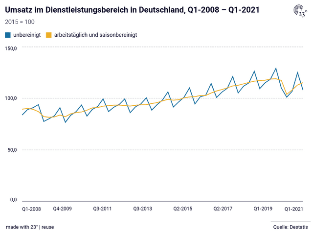 Umsatz im Dienstleistungsbereich in Deutschland, Q1-2008 – Q1-2021
