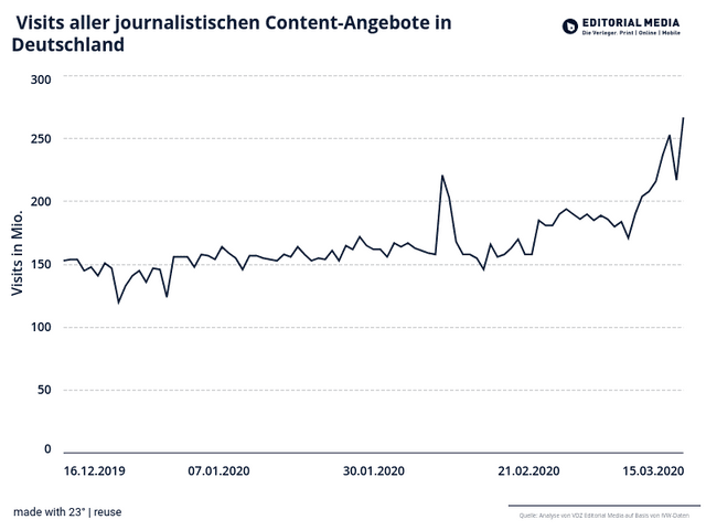  Visits aller journalistischen Content-Angebote in Deutschland