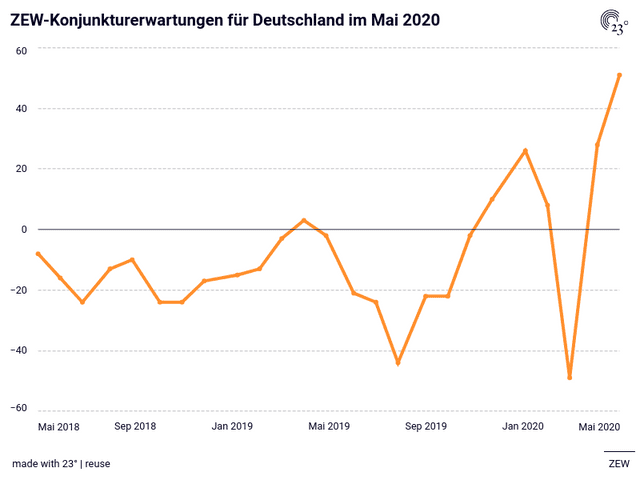 ZEW-Konjunkturerwartungen für Deutschland im Mai 2020