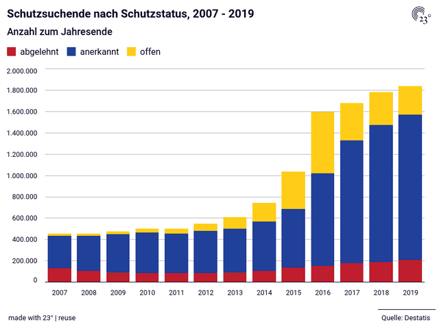 Schutzsuchende nach Schutzstatus, 2007 - 2019